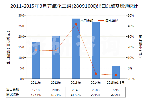 2011-2015年3月五氧化二磷(28091000)出口總額及增速統(tǒng)計